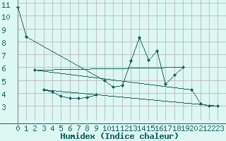 Courbe de l'humidex pour Saint Pierre-des-Tripiers (48)