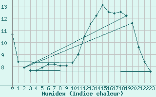 Courbe de l'humidex pour Bellefontaine (88)