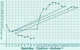 Courbe de l'humidex pour Nantes (44)