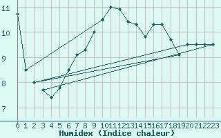 Courbe de l'humidex pour Anjalankoski Anjala