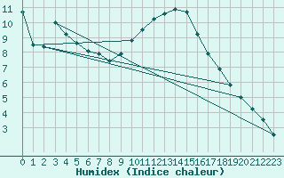 Courbe de l'humidex pour Lerida (Esp)