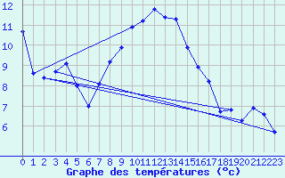 Courbe de tempratures pour La Fretaz (Sw)