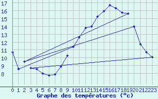 Courbe de tempratures pour Boulleville (27)
