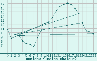 Courbe de l'humidex pour Renwez (08)