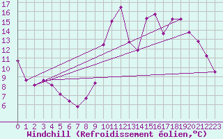 Courbe du refroidissement olien pour Corny-sur-Moselle (57)
