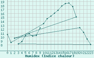 Courbe de l'humidex pour Puissalicon (34)