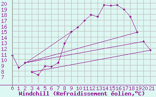 Courbe du refroidissement olien pour Neu Ulrichstein