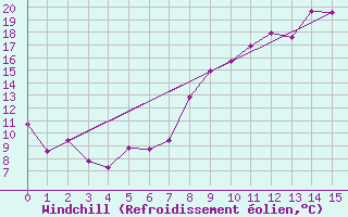 Courbe du refroidissement olien pour Neu Ulrichstein