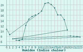 Courbe de l'humidex pour Saint-Etienne (42)