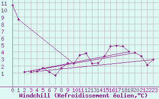 Courbe du refroidissement olien pour Saint Veit Im Pongau