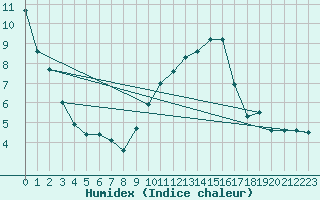Courbe de l'humidex pour Bagnres-de-Luchon (31)