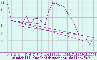 Courbe du refroidissement olien pour Lanvoc (29)