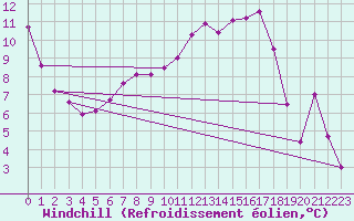 Courbe du refroidissement olien pour La Ville-Dieu-du-Temple Les Cloutiers (82)