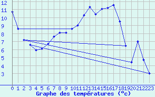 Courbe de tempratures pour La Ville-Dieu-du-Temple Les Cloutiers (82)