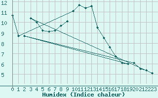 Courbe de l'humidex pour Niort (79)