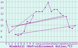 Courbe du refroidissement olien pour Saint Michael Im Lungau
