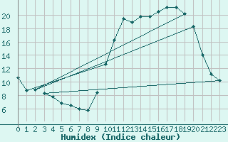 Courbe de l'humidex pour Auch (32)