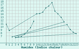 Courbe de l'humidex pour Gutenstein-Mariahilfberg