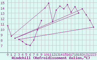 Courbe du refroidissement olien pour Orschwiller (67)