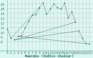 Courbe de l'humidex pour Gottfrieding