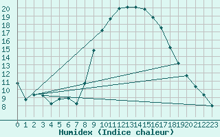 Courbe de l'humidex pour Humain (Be)