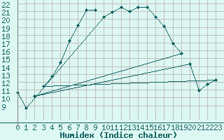 Courbe de l'humidex pour Jogeva