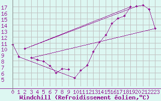 Courbe du refroidissement olien pour Onatchiway, Que.
