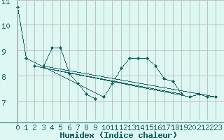 Courbe de l'humidex pour Saint-Cyprien (66)