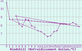 Courbe du refroidissement olien pour Neufchtel-Hardelot (62)