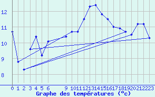 Courbe de tempratures pour Anse (69)