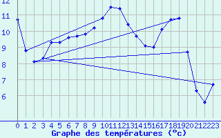 Courbe de tempratures pour Montignac (24)