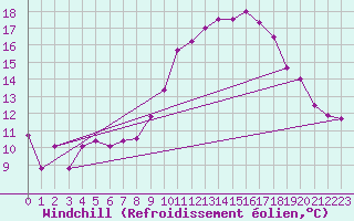 Courbe du refroidissement olien pour Brest (29)