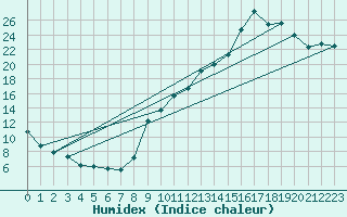 Courbe de l'humidex pour Chambry / Aix-Les-Bains (73)