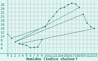 Courbe de l'humidex pour Berson (33)