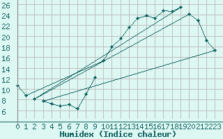 Courbe de l'humidex pour Connerr (72)