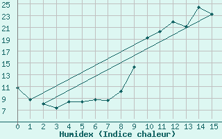 Courbe de l'humidex pour Saint-Julien-en-Quint (26)