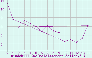 Courbe du refroidissement olien pour Island Falls (Aut)