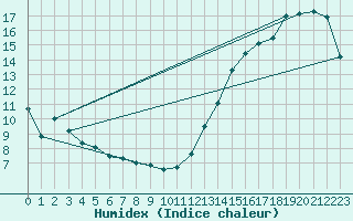Courbe de l'humidex pour Onatchiway, Que.