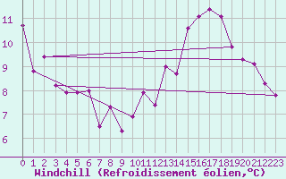 Courbe du refroidissement olien pour Douzy (08)