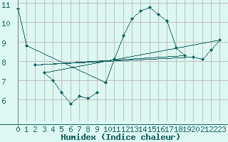 Courbe de l'humidex pour Pordic (22)