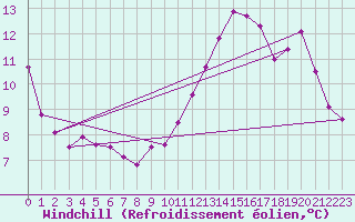 Courbe du refroidissement olien pour Anvers (Be)
