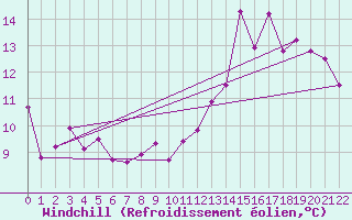 Courbe du refroidissement olien pour Meythet (74)