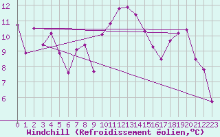 Courbe du refroidissement olien pour Cap Bar (66)