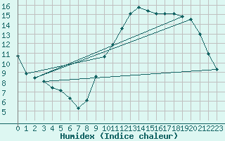 Courbe de l'humidex pour Vias (34)