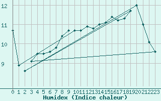 Courbe de l'humidex pour Alistro (2B)