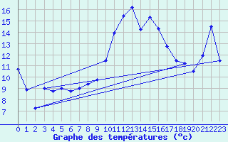 Courbe de tempratures pour Embrun (05)
