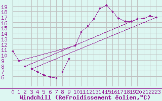 Courbe du refroidissement olien pour Cerisiers (89)