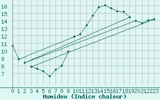 Courbe de l'humidex pour Abbeville - Hpital (80)