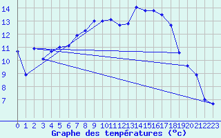 Courbe de tempratures pour Cabauw Tower