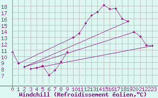 Courbe du refroidissement olien pour Ayamonte